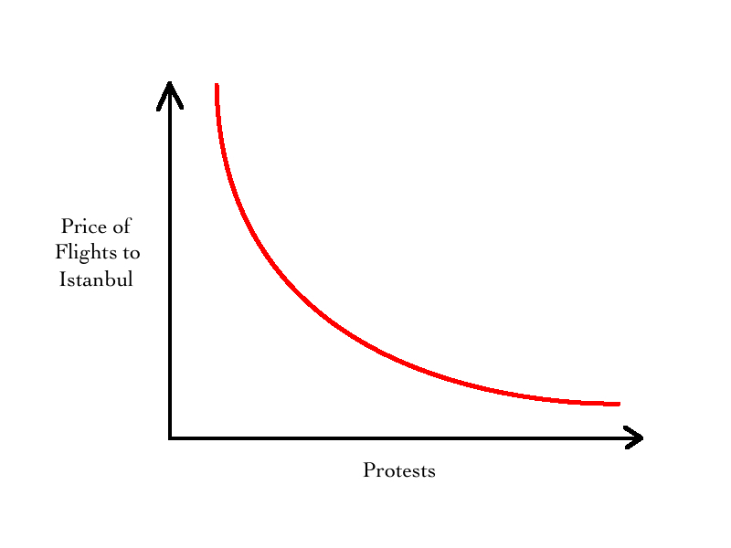 Protests and Flights