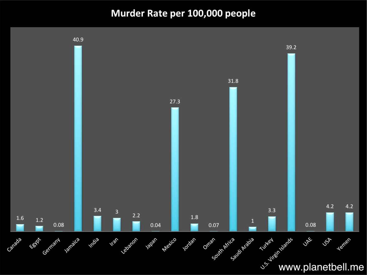 Middle East Murder Rate Chart