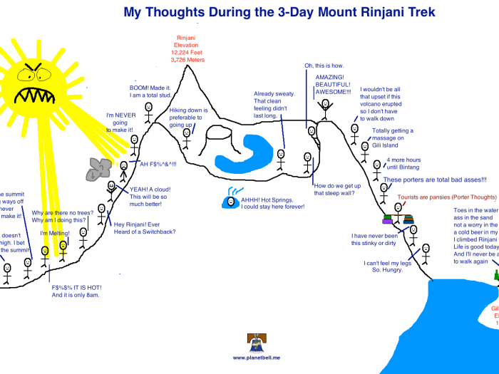 Rinjani Trekking Map